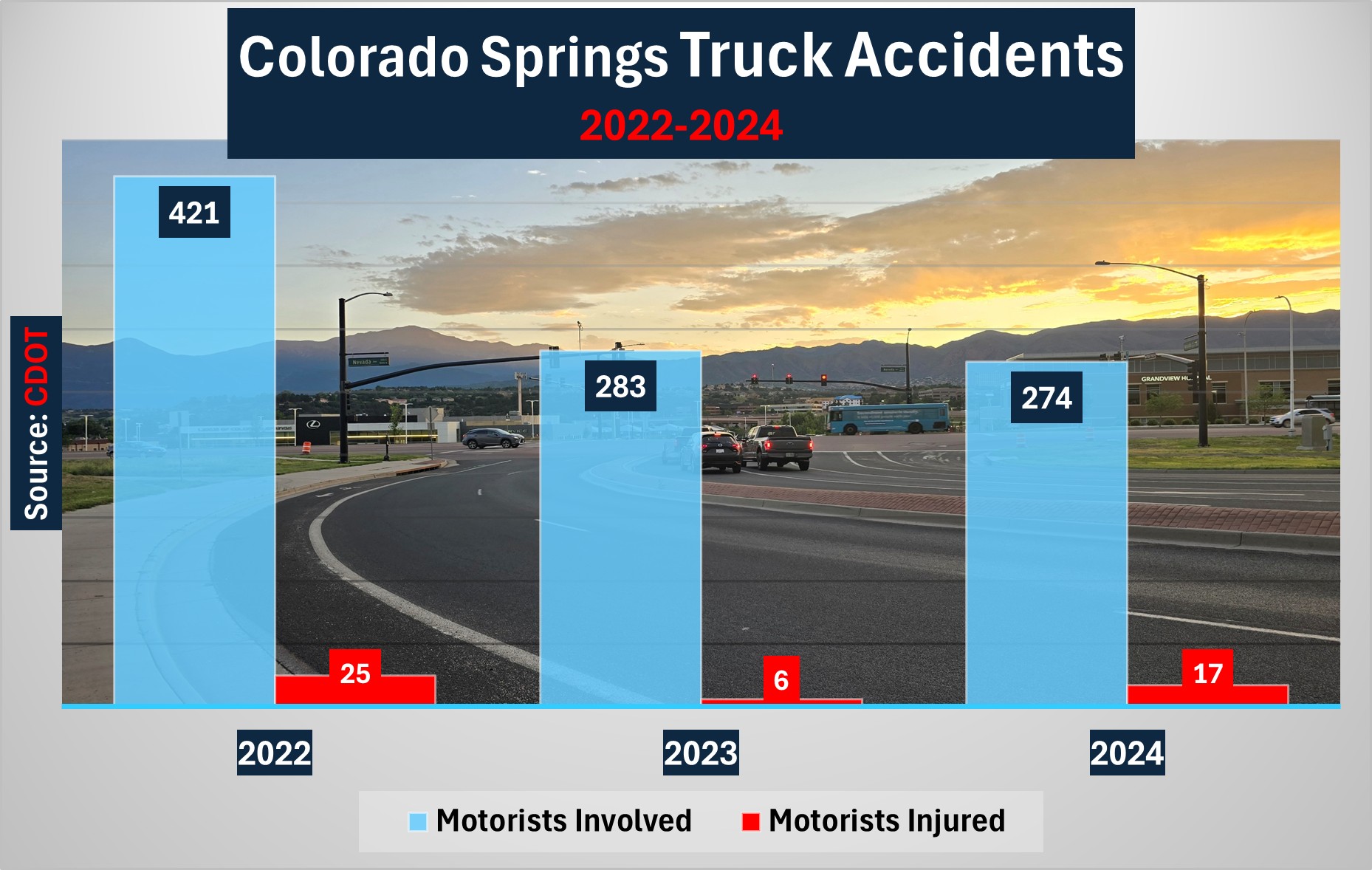 Chart: Colorado Springs recorded 224 vehicle occupants who were involved in truck accidents in 2024. 17 of those victims suffered injuries.