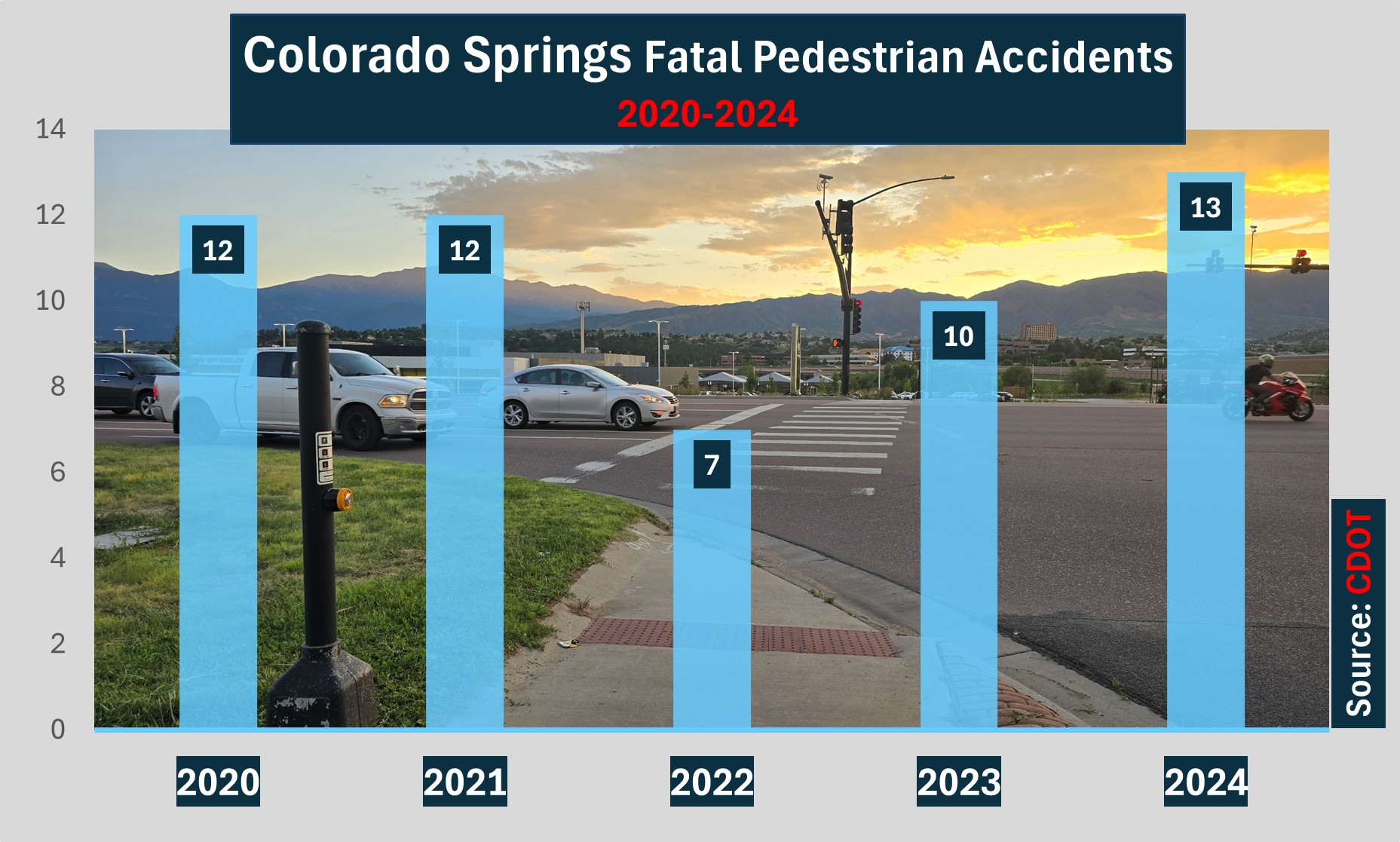 Colorado Springs recorded 13 pedestrian fatalities in 2024. That was up from 10 deaths in 2023 and 7 lost pedestrian lives in 2022.